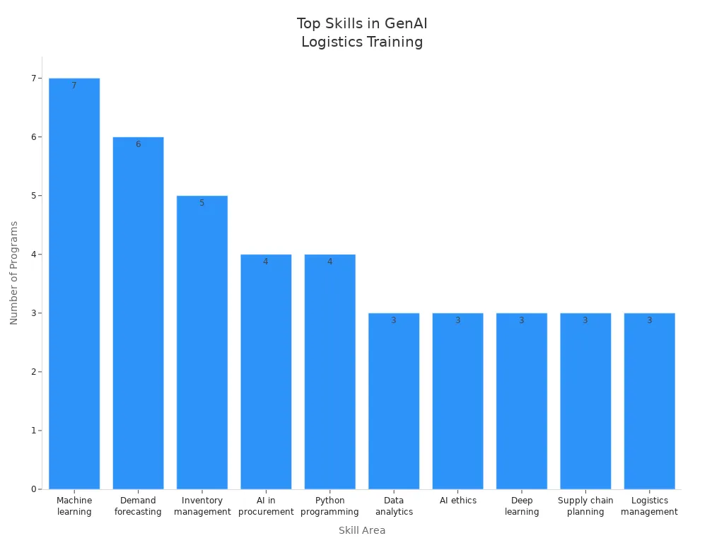 Bar chart showing most in-demand skills for logistics professionals in generative AI training programs