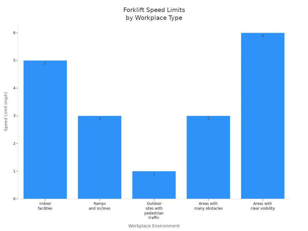 Bar chart showing recommended forklift speed limits in different workplace environments