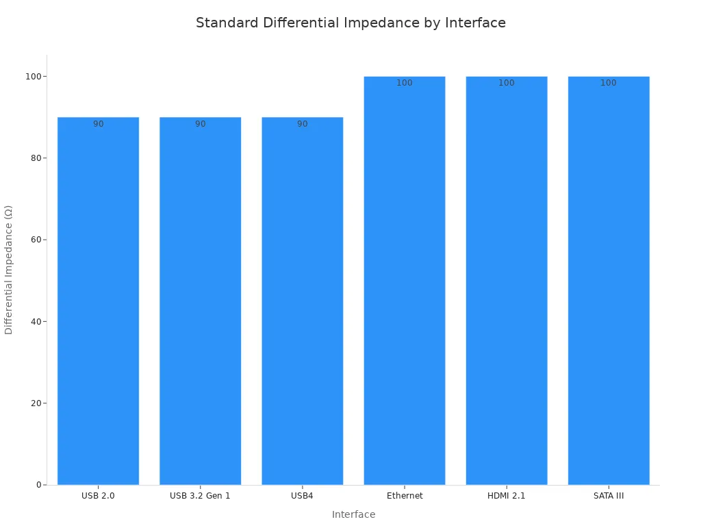 Bar chart comparing standard differential impedance values for USB, Ethernet, HDMI, and SATA interfaces.