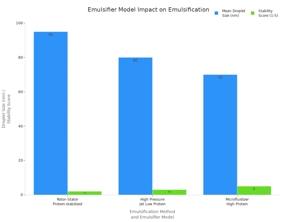 Grouped bar chart comparing droplet size and stability across three emulsification methods and emulsifier models