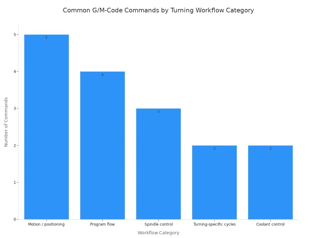 Bar chart showing number of common G-code and M-code commands per CNC turning workflow category.