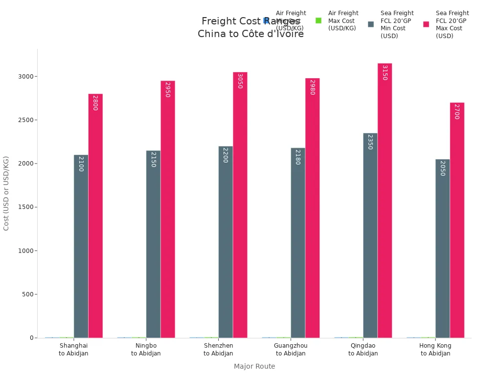 Bar chart comparing air and sea freight cost ranges for major China to Côte d'
                style=