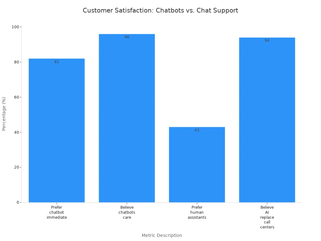 Bar chart comparing customer satisfaction and attitudes toward chatbots and chat support in 2025