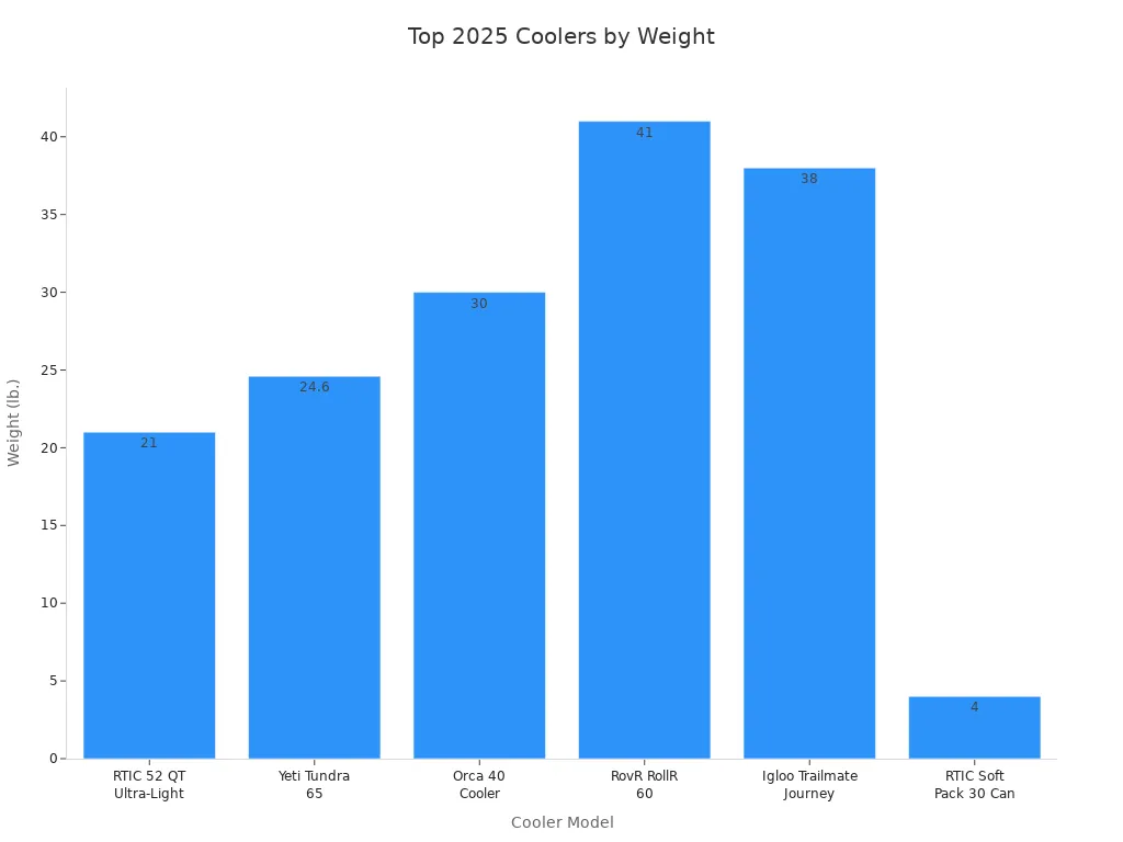 Bar chart comparing the weights of top 2025 coolers for portability