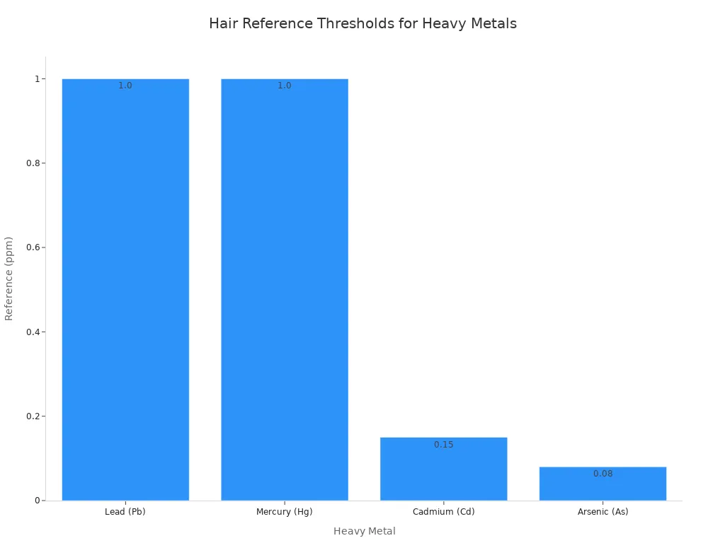 A bar chart comparing reference thresholds of heavy metals in hair samples.