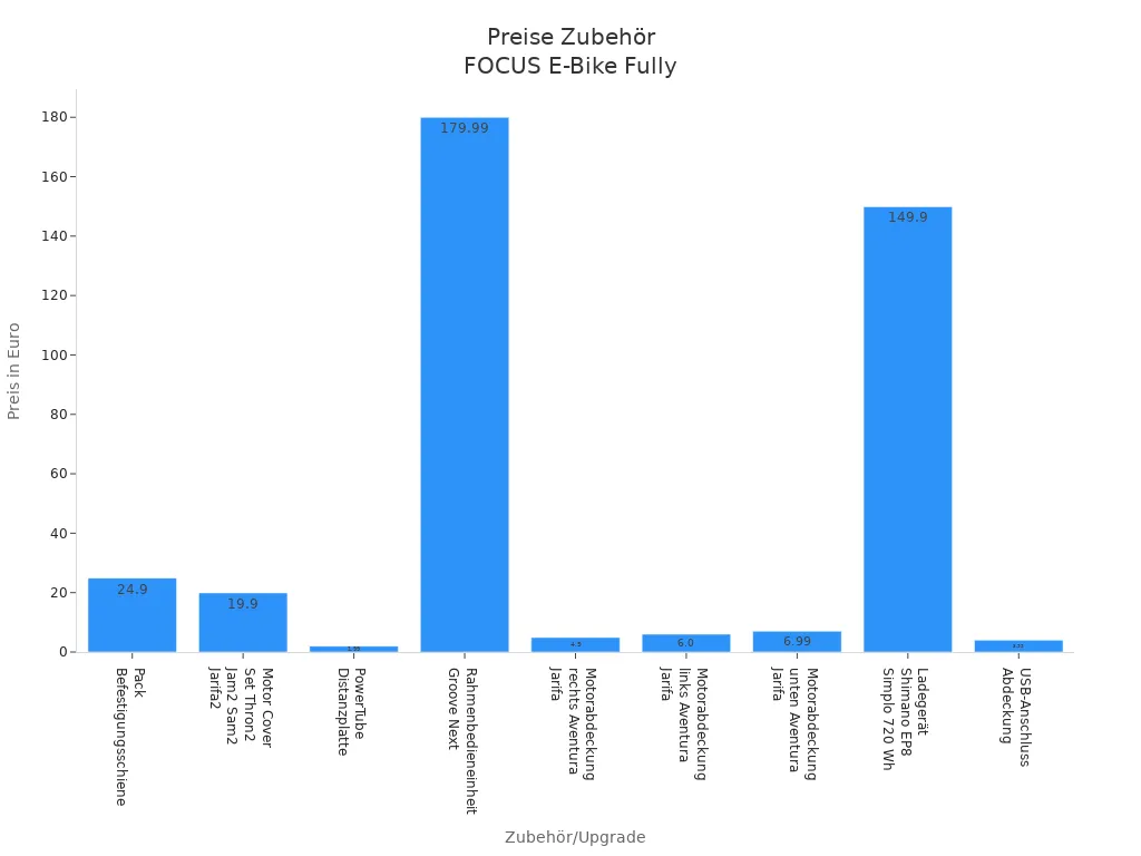 Balkendiagramm der Zubehörpreise für FOCUS E-Bike Fully Modelle