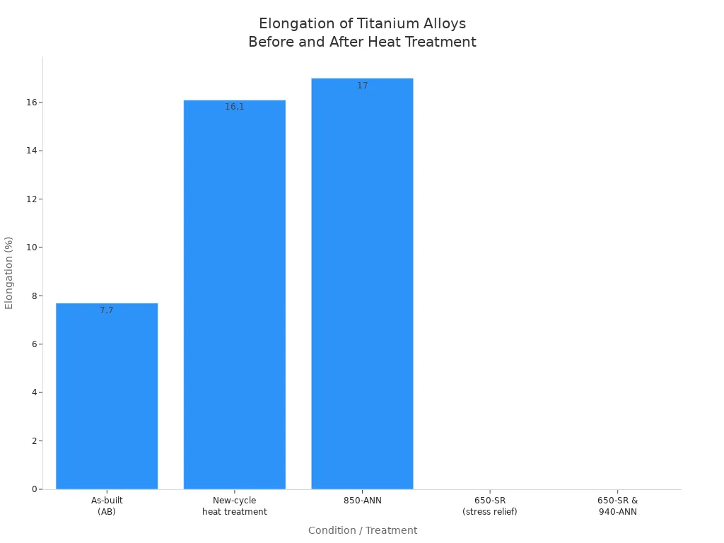 Bar chart comparing elongation percentages of titanium alloys under different heat treatment conditions