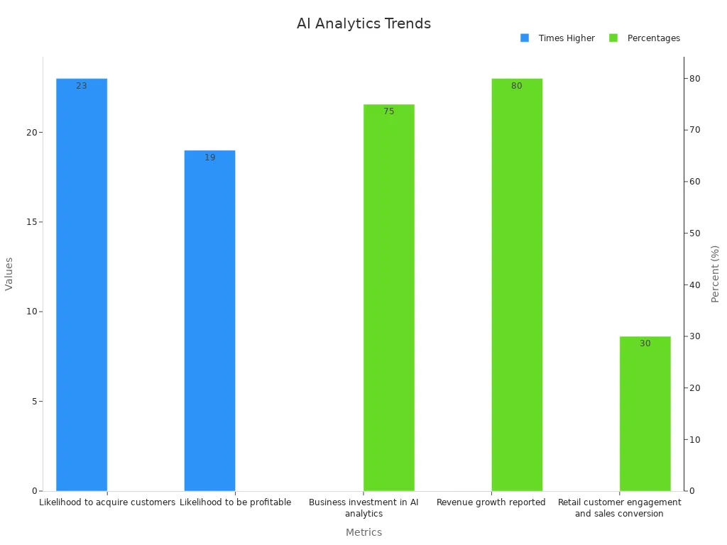 Dual bar chart showing multiplier and percentage trends for AI data analytics metrics
