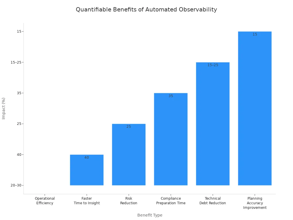 Bar chart showing percentage impact of automated observability on various business benefits in Medallion Architecture