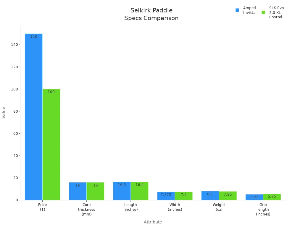 Bar chart comparing Selkirk Amped Invikta and SLK Evo 2.0 XL Control paddle specifications