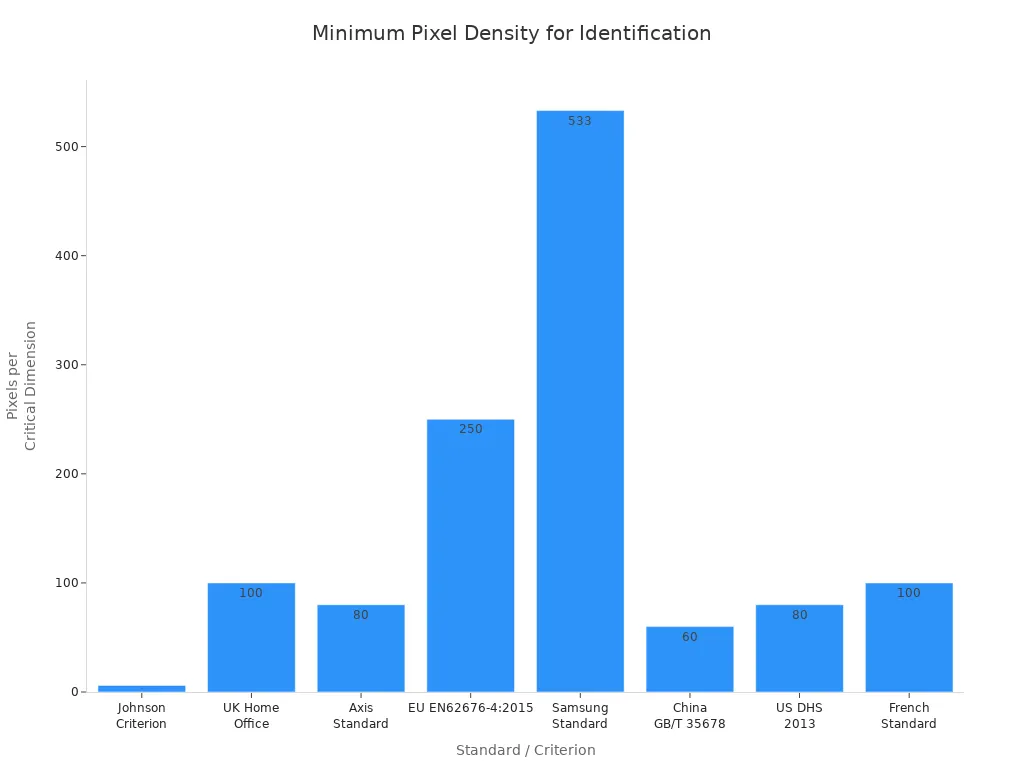 Bar chart comparing minimum pixel density standards for identification in security footage