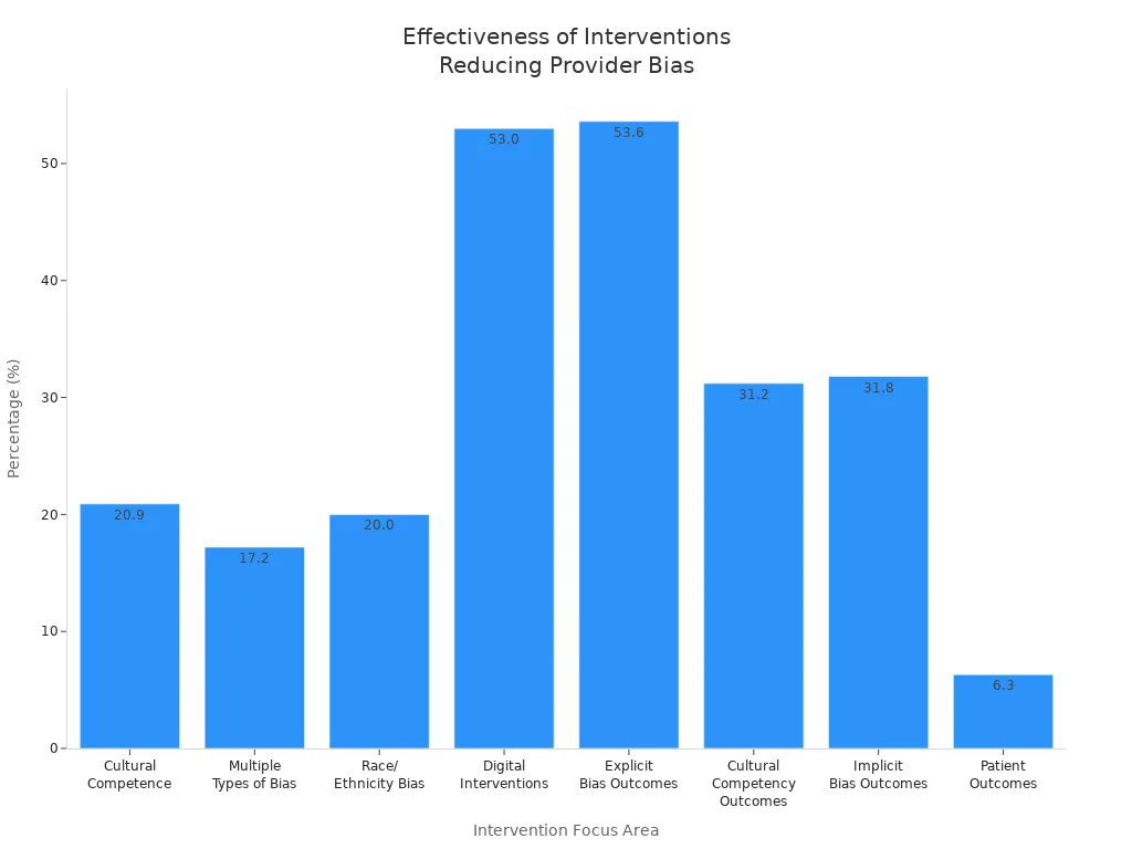 Bar chart comparing the percentage effectiveness of different interventions in reducing provider bias in clinical settings.