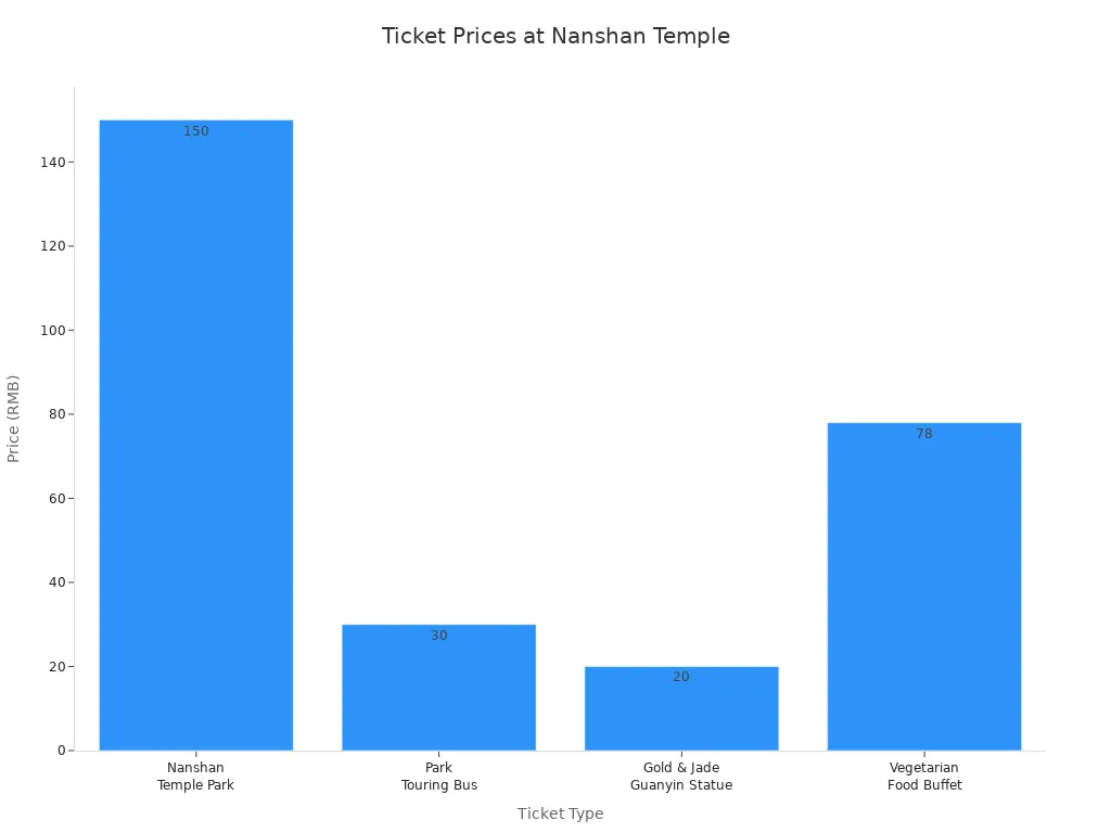 Bar chart comparing ticket prices for Sanya Nanshan Temple and attractions