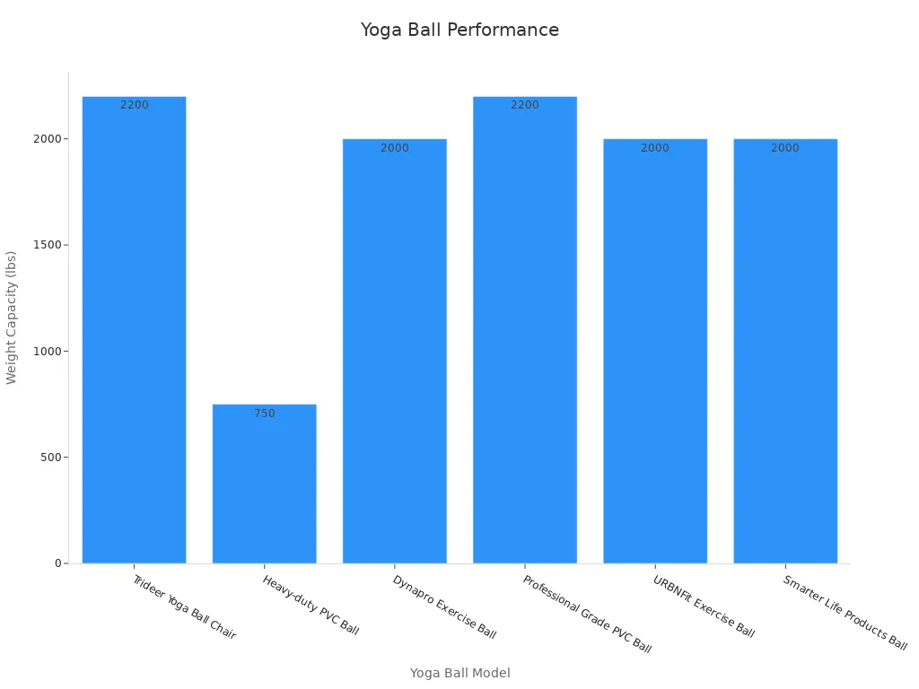 Gráfico de barras que muestra la comparación de las capacidades de peso de las pelotas de yoga