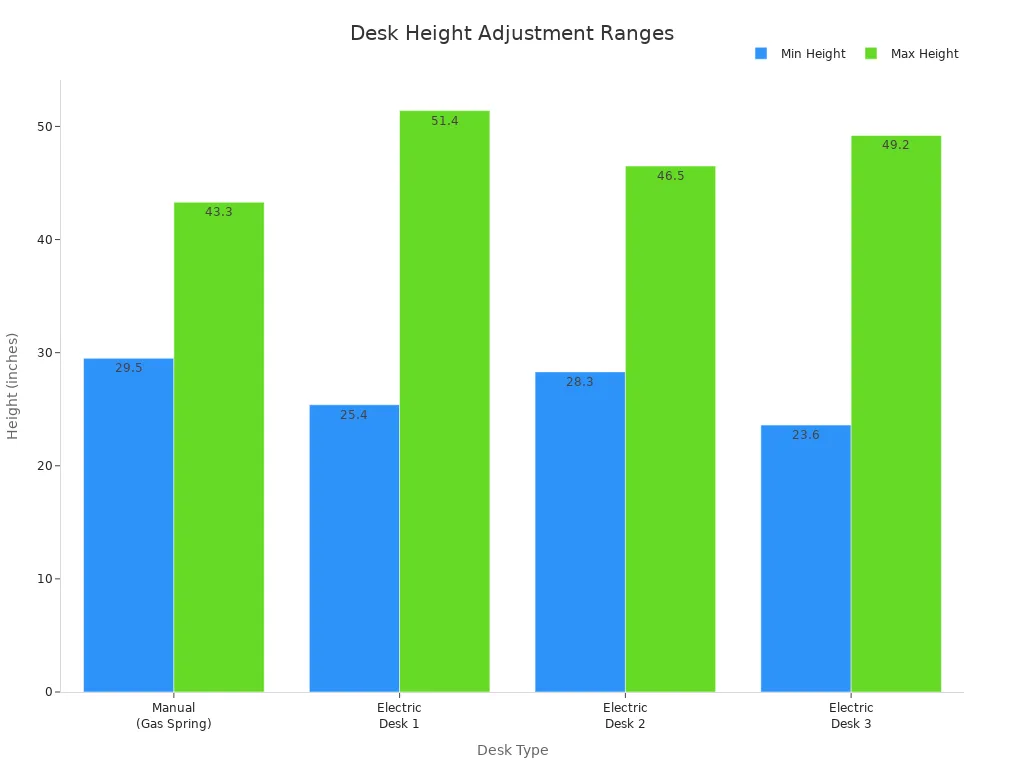 Bar chart comparing minimum and maximum height adjustment ranges of manual and electric desks