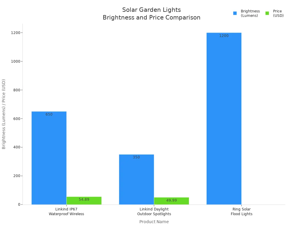 Bar chart comparing brightness and price of top solar garden lights in 2025
