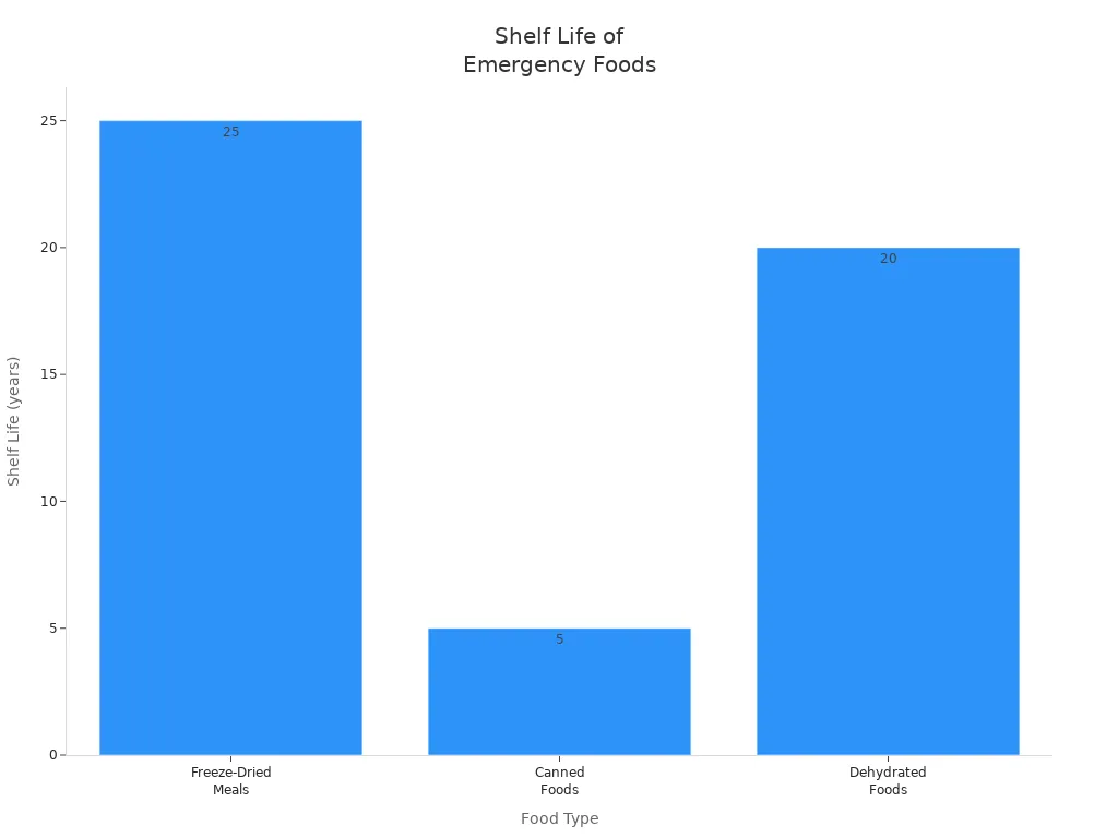 Bar chart comparing shelf life of freeze-dried, canned, and dehydrated foods