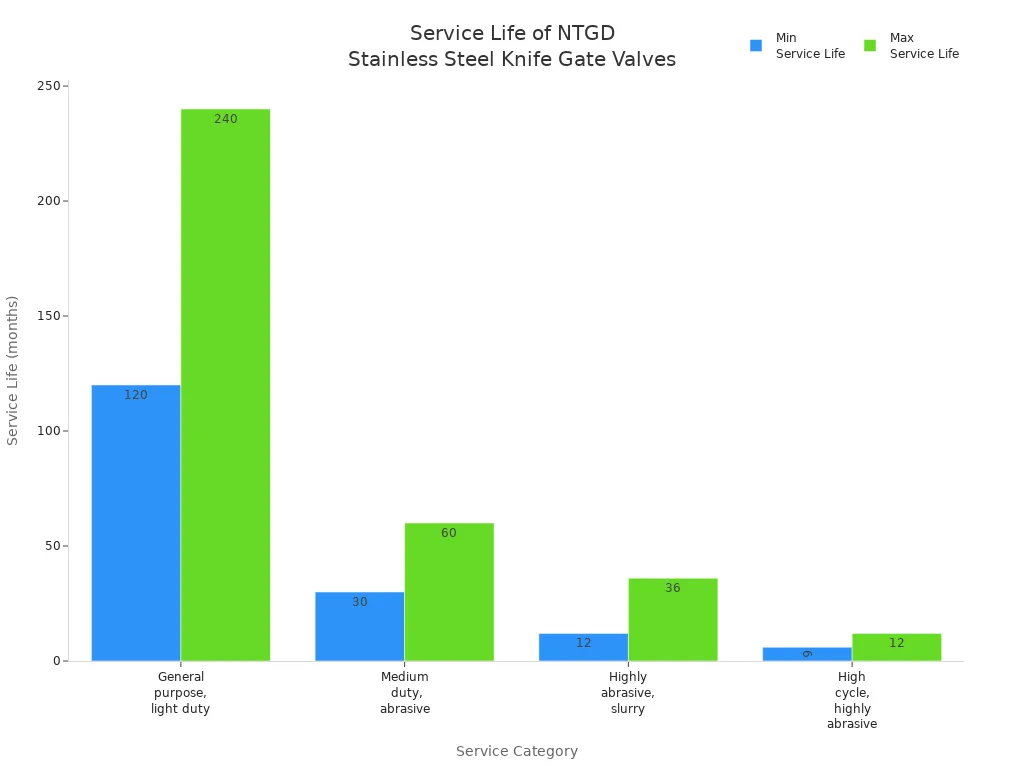 Bar chart comparing minimum and maximum service life in months for NTGD stainless steel knife gate valves across four service categories.