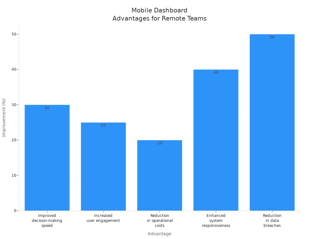 Bar chart showing percentage improvements for mobile-compatible dashboard advantages