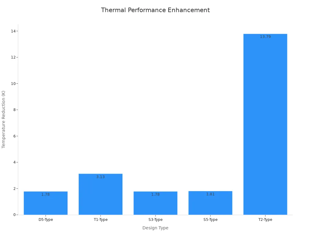 Bar chart showing temperature reduction values for different design types illustrating thermal performance enhancement