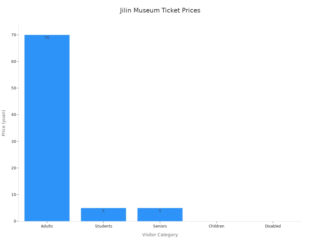 Bar chart comparing ticket prices for adults, students, seniors, children, and disabled visitors at the Jilin Museum