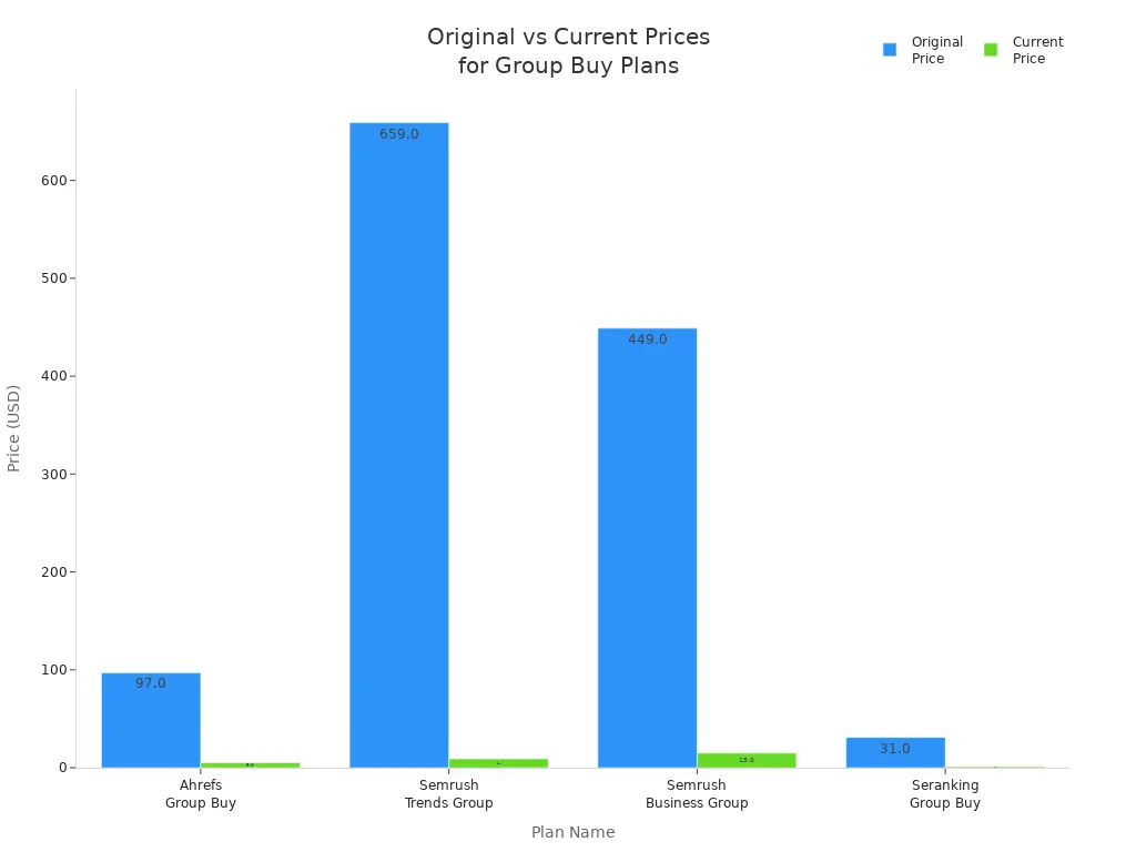 Bar chart comparing original and current prices for Ahrefs, Semrush, and Seranking group buy plans