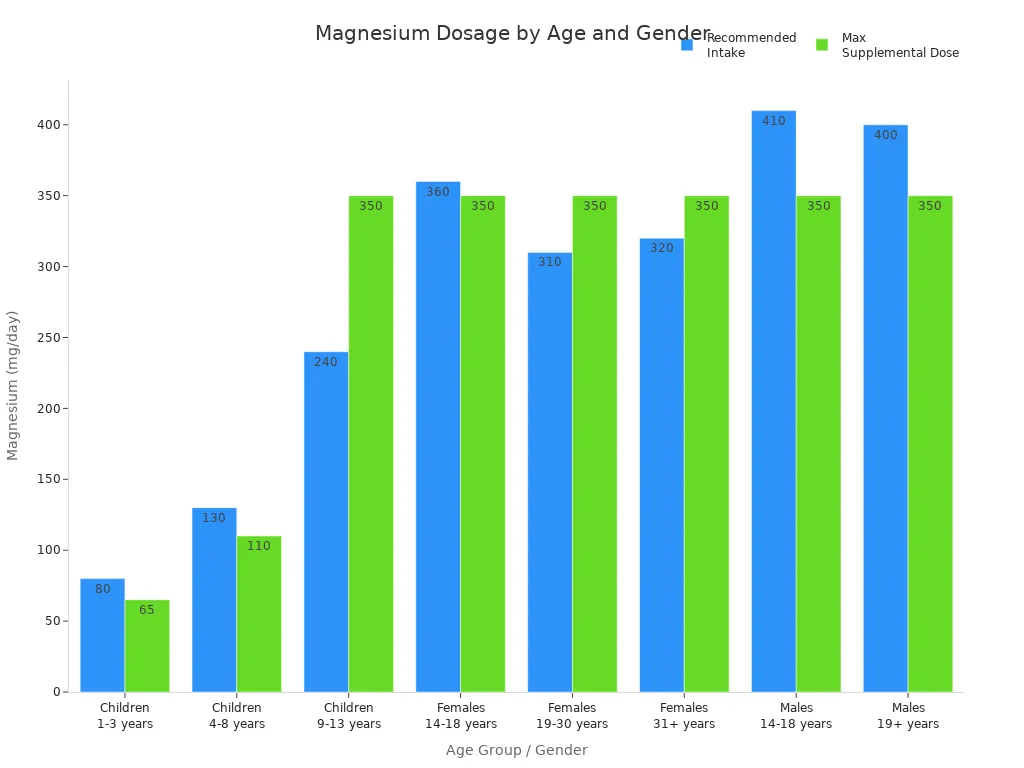 Bar chart showing recommended and maximum magnesium intake for different age and gender groups