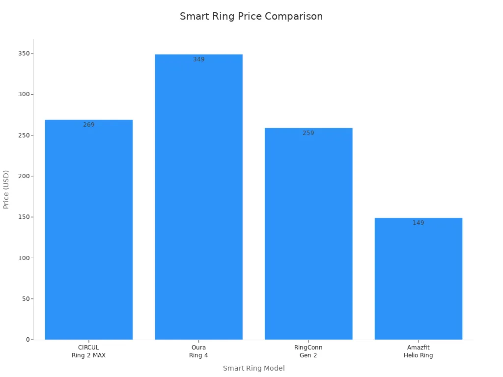 Bar chart comparing prices of CIRCUL Ring 2 MAX, Oura Ring 4, RingConn Gen 2, and Amazfit Helio Ring.