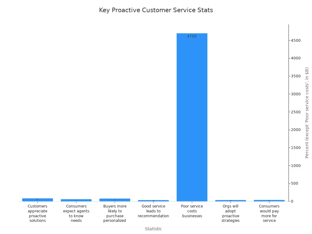 Bar chart comparing key statistics on proactive customer service, including customer appreciation, expectations, purchase likelihood, recommendations, financial impact, organizational adoption, and willingness to pay more.