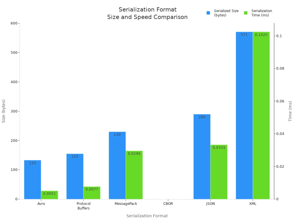 Bar chart comparing serialization size and speed for Avro, Protocol Buffers, MessagePack, JSON, and XML