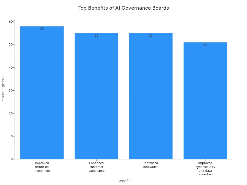 Bar chart showing most cited benefits of AI governance boards by percentage