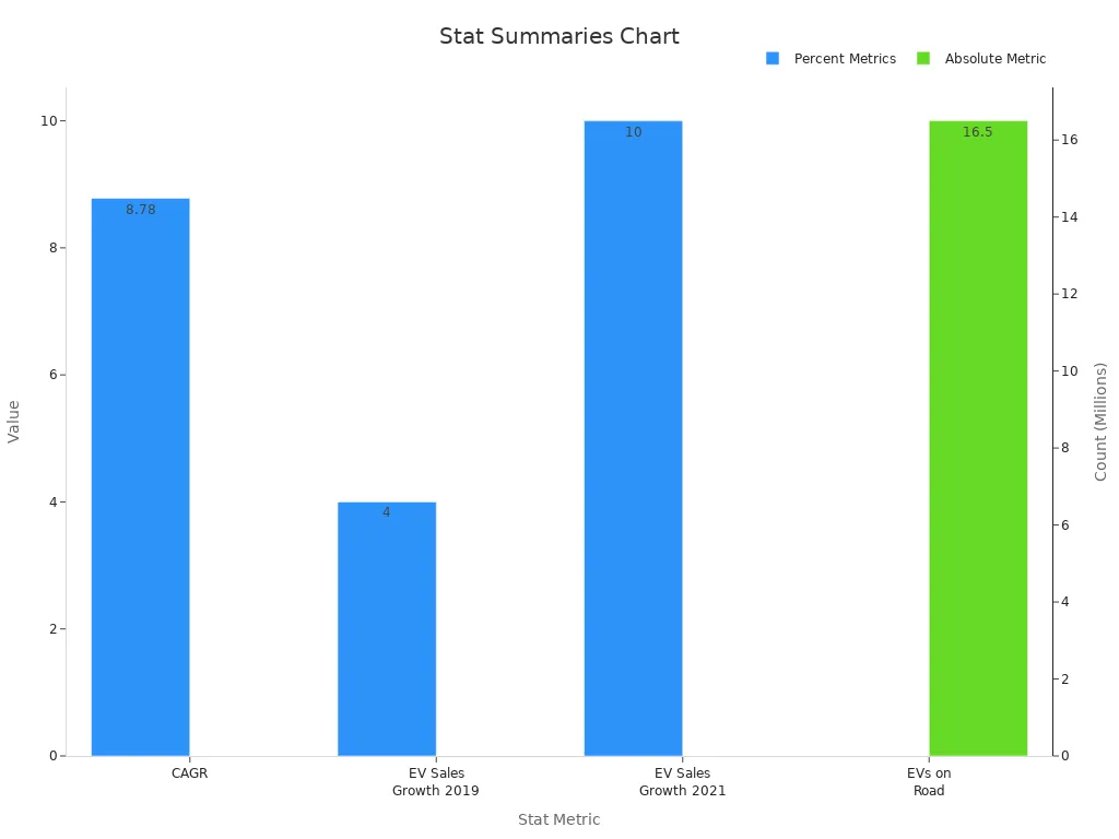 A bar chart showing CAGR, EV Sales Growth, and EV on Road statistics