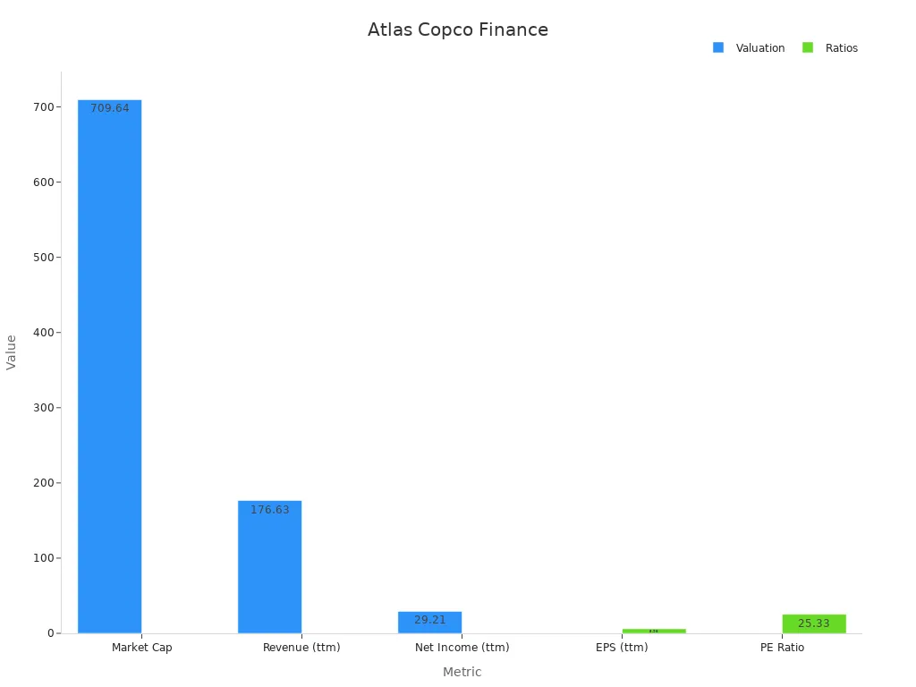 Balkendiagramm mit den Finanzkennzahlen von Atlas Copco