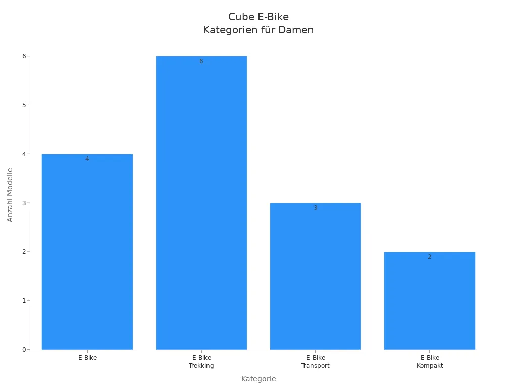Balkendiagramm der Cube E-Bike Kategorien für Damen mit Anzahl der Modelle