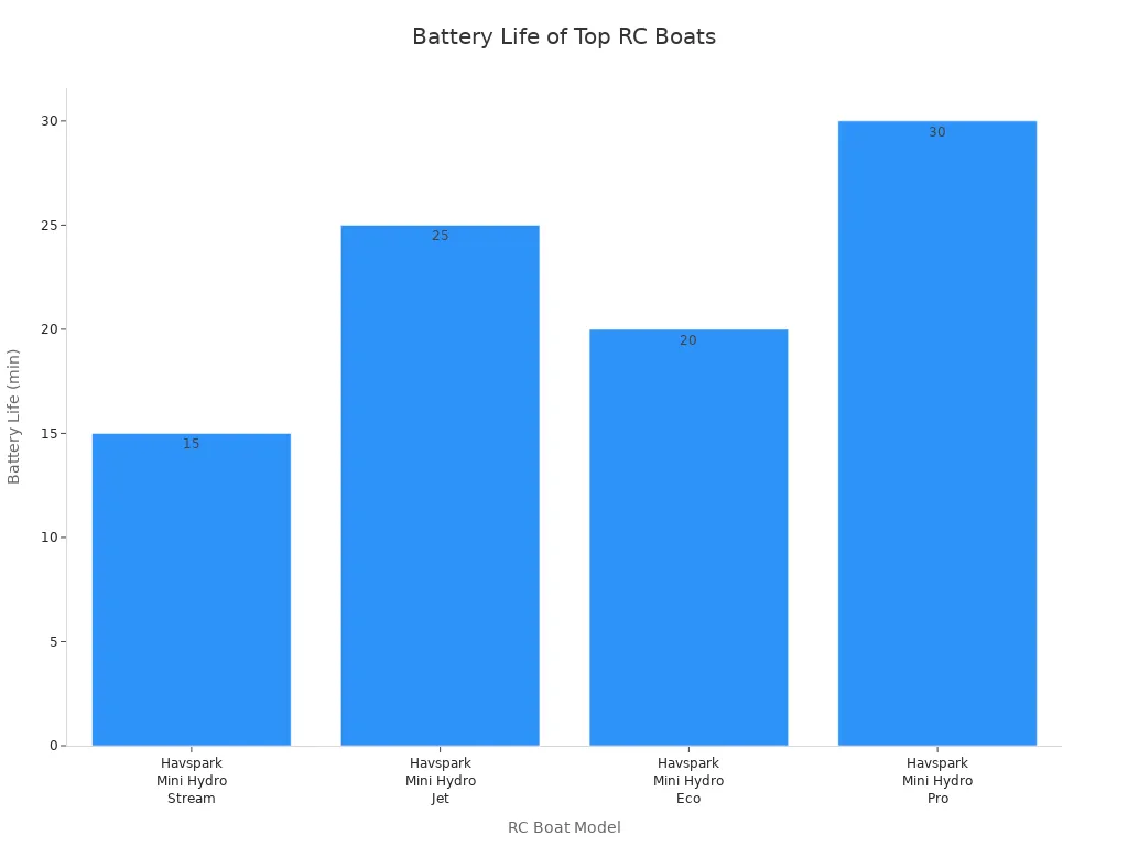 Bar chart comparing battery life of top-rated RC boats for bathtub play