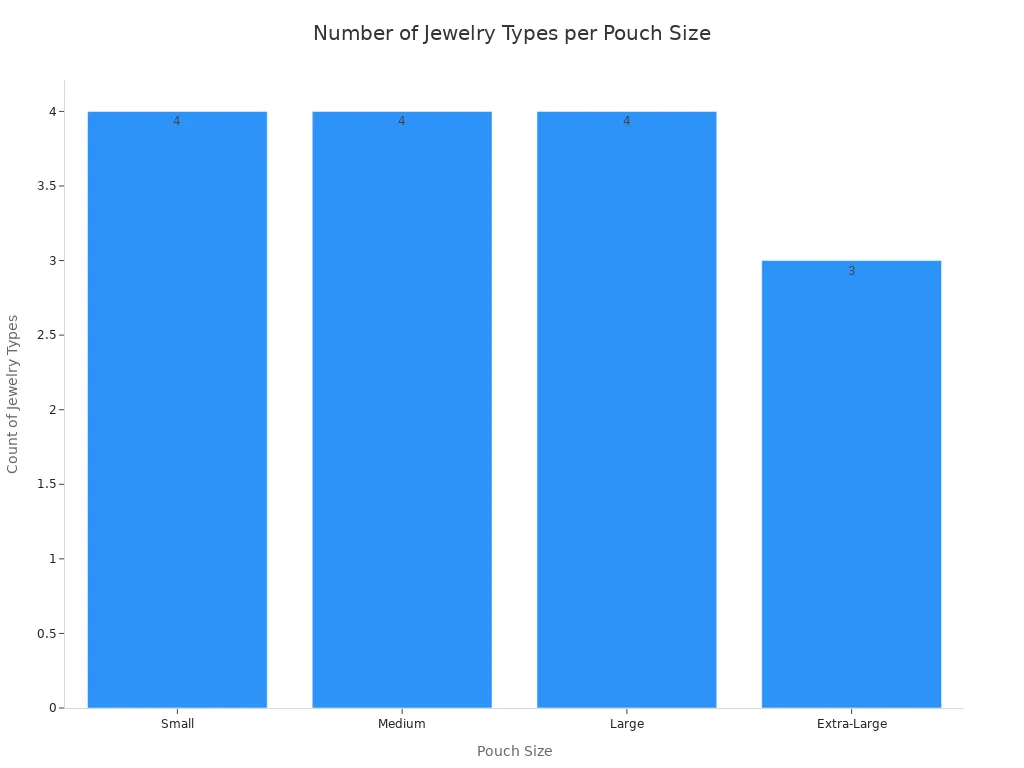 Bar chart showing the count of jewelry types recommended for each pouch size according to industry standards