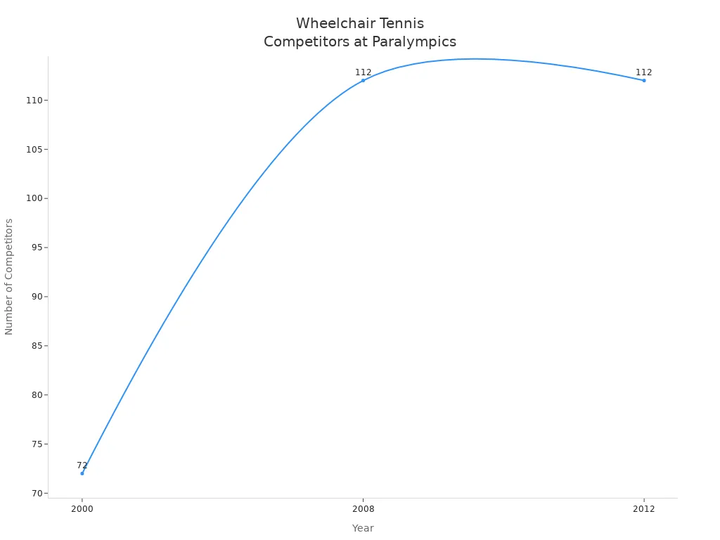 Line chart showing number of wheelchair tennis competitors at Paralympic Games over years