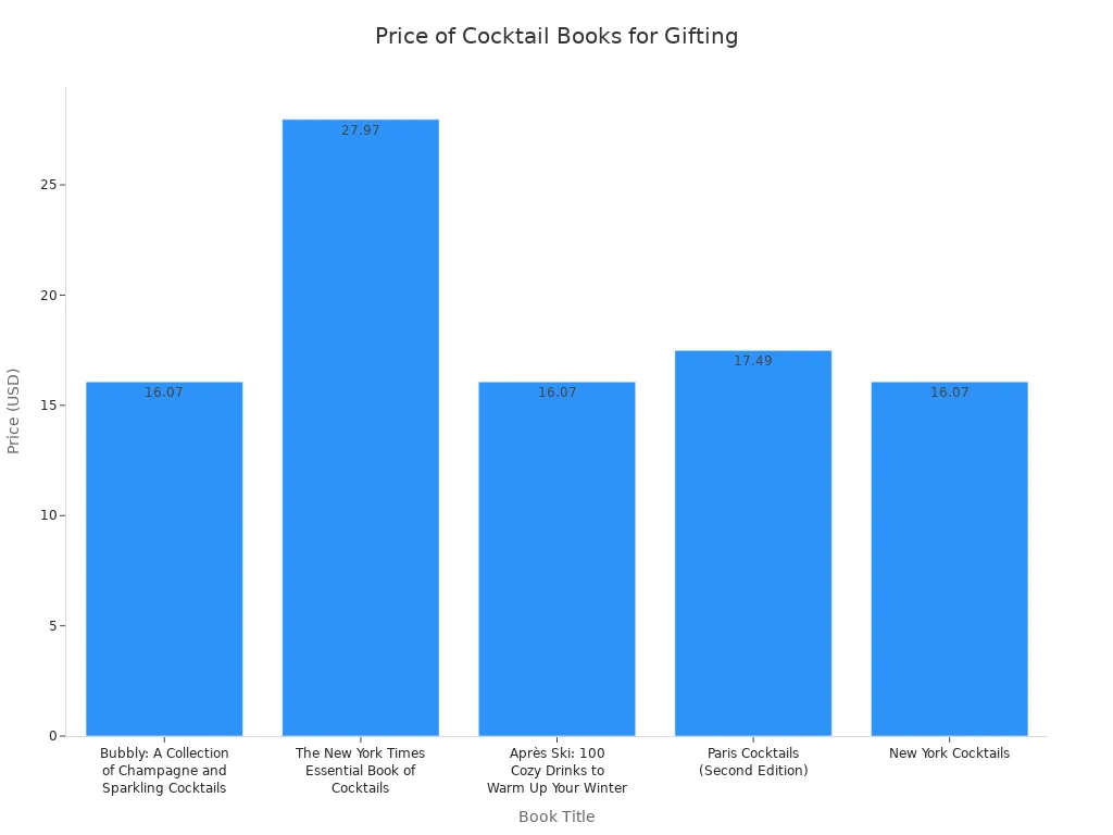 Bar chart comparing prices of recommended cocktail books for gifting in 2024