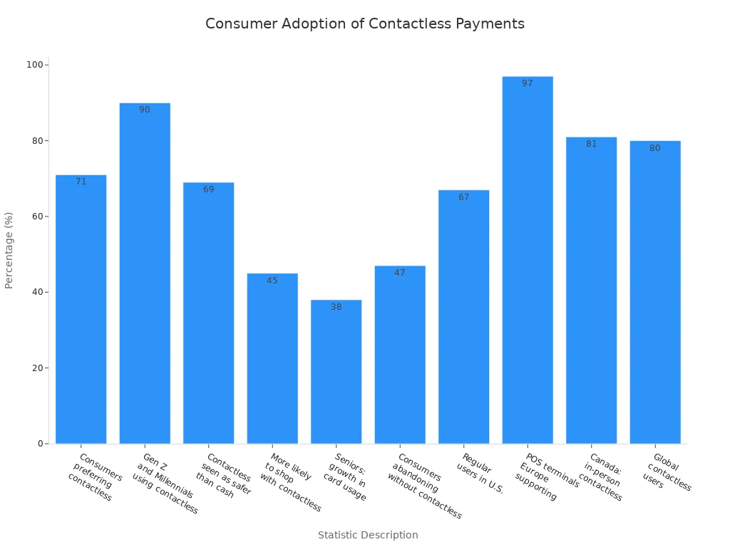 Bar chart showing consumer adoption rates of contactless payment solutions in retail