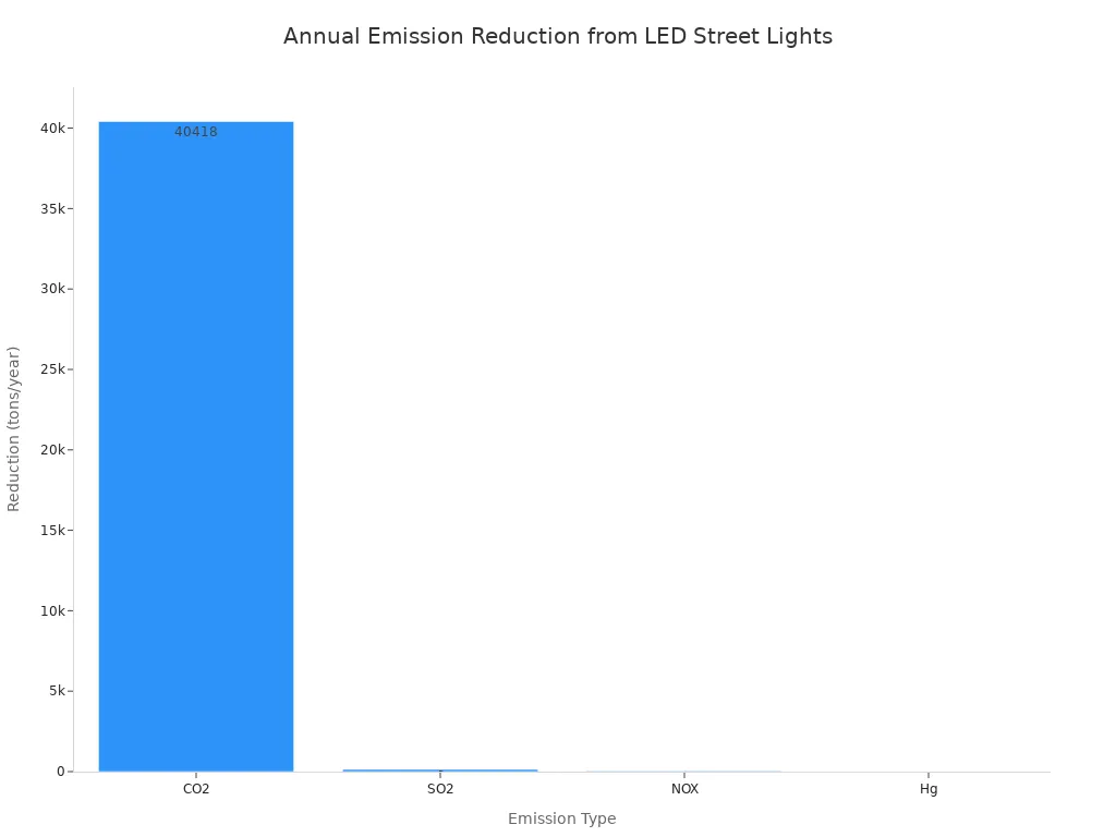Ein Balkendiagramm zeigt die jährliche Reduzierung verschiedener Emissionsarten (CO₂, SO₂, NOₓ, Hg) durch die Umstellung auf LED-Straßenbeleuchtung. CO₂ weist die größte Reduzierung auf.