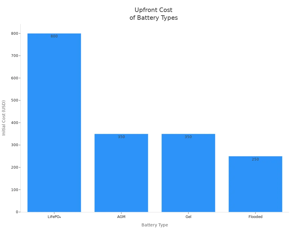 Bar chart comparing initial costs of LiFePO₄, AGM, Gel, and Flooded batteries