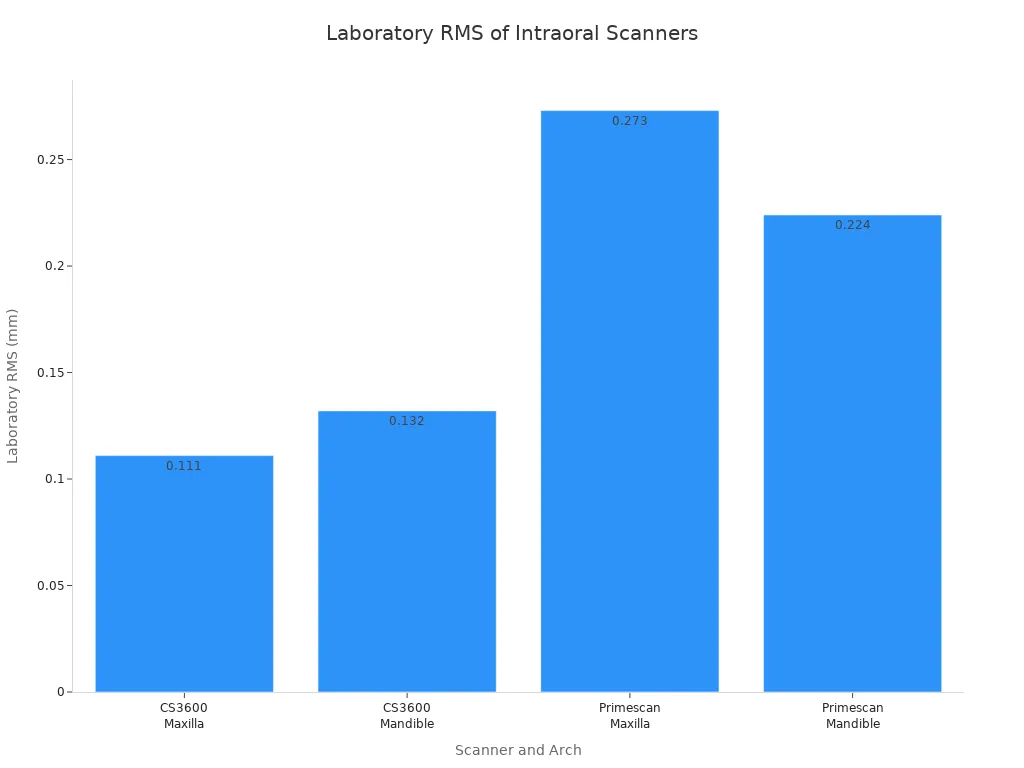 A bar chart showing the Laboratory RMS values for CS3600 and Primescan scanners across Maxilla and Mandible arches.