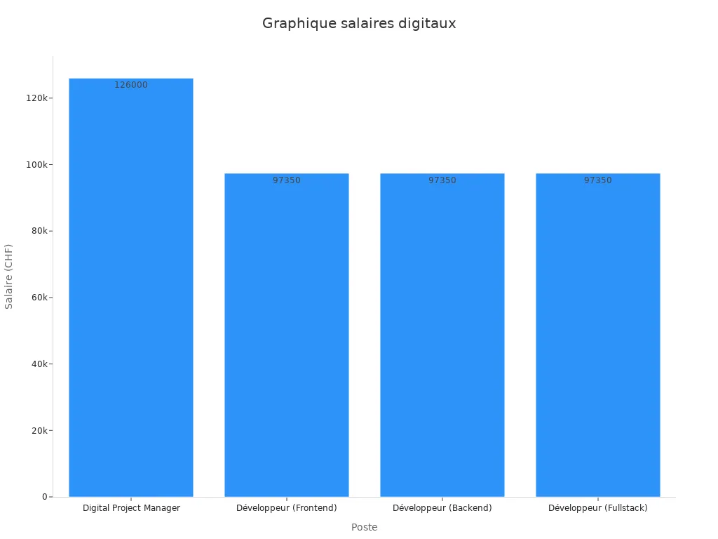 Graphique à barres des salaires des professionnels digitaux à Genève