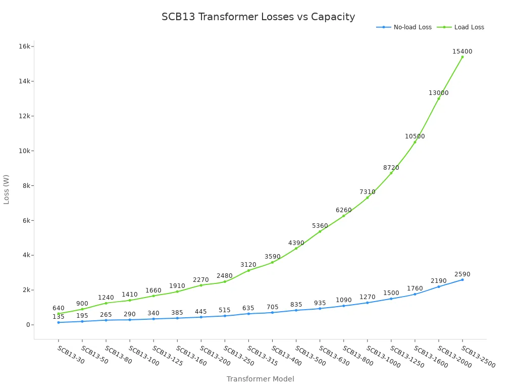 Line chart showing no-load and load losses for SCB13 dry type transformers across different rated capacities