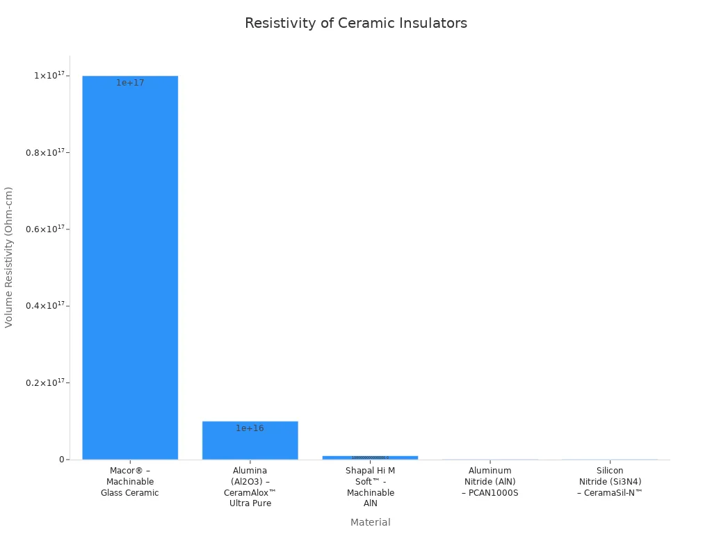 Is ceramic a good insulator for electricity? | L&R Electric Group Co.,Ltd Bar chart comparing volume resistivity of five ceramic insulator materials