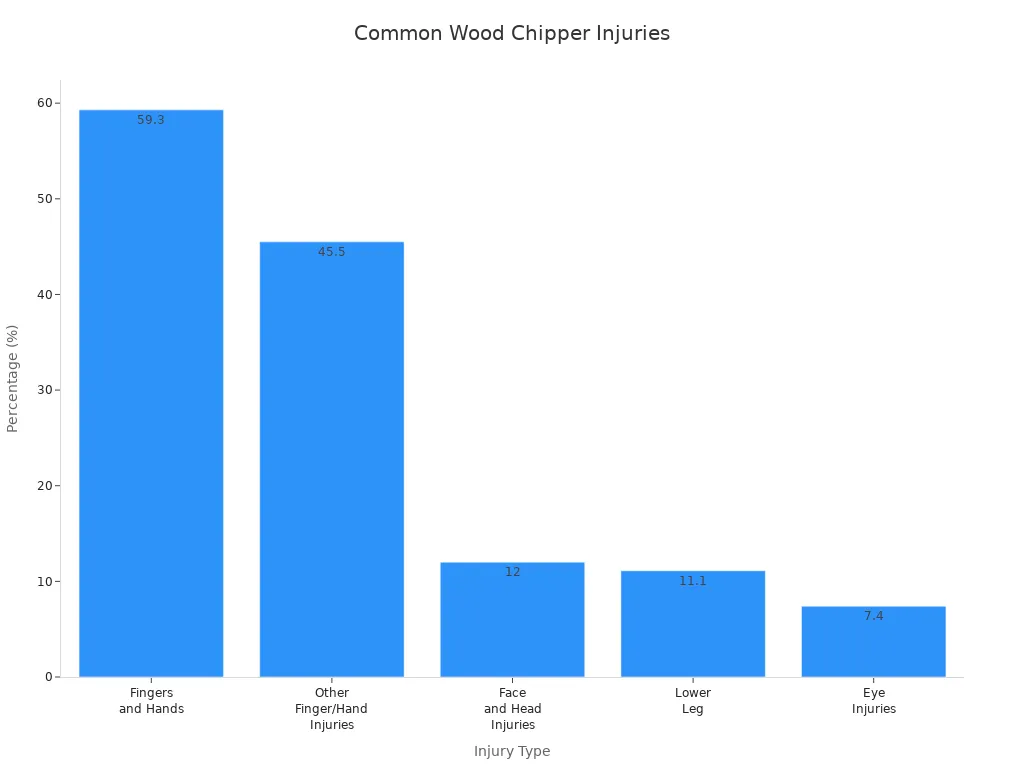 Bar chart showing percentages of injury types from wood chipper use