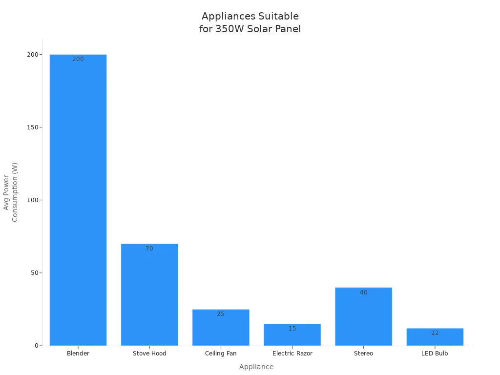 Bar chart showing average power consumption of appliances suitable for a 350W solar panel