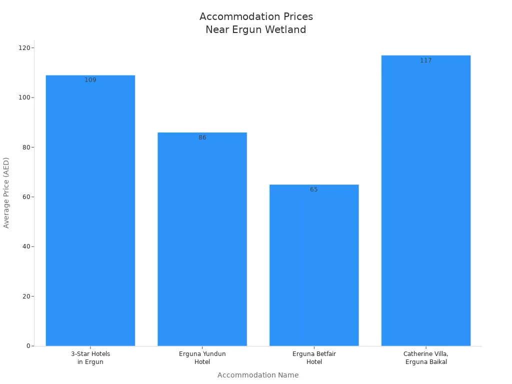 Bar chart comparing average nightly prices of accommodations near Hulunbuir Ergun Wetland