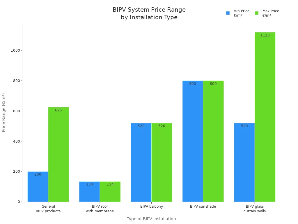 Bar chart showing minimum and maximum price ranges for different BIPV installation types