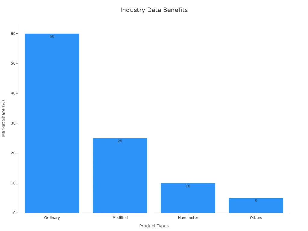 Bar chart showing market share by type for precipitated barium sulphate